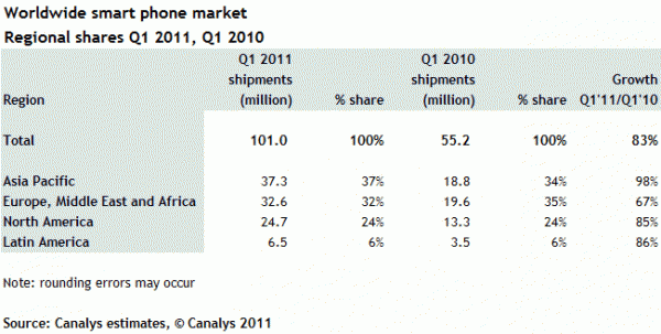 Market share de smartphones, via Canalys