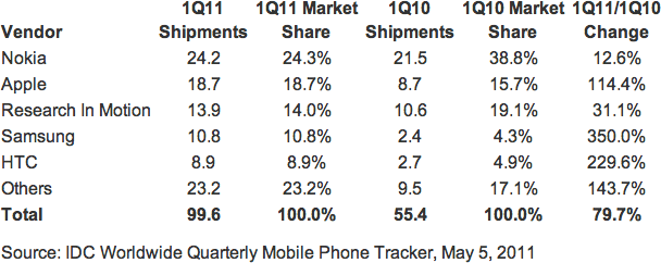 Tabela de smartphones da IDC
