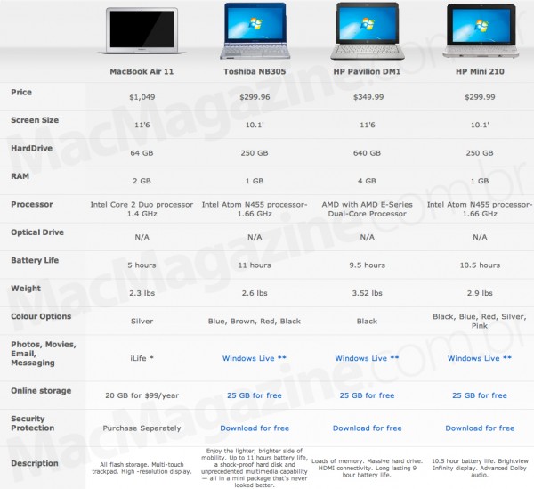 Comparativo da Microsoft com o MacBook Air