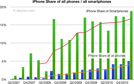 Crescimento do iPhone - via asymco.com