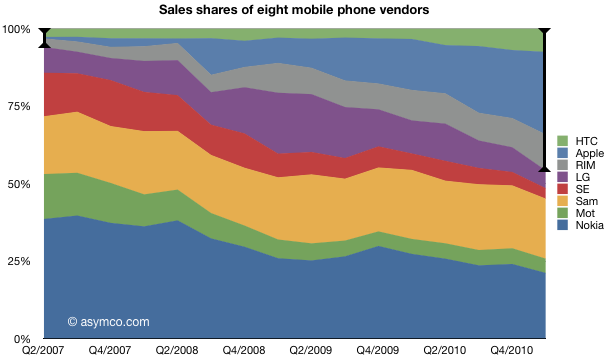 Crescimento de empresas fabricantes de smartphones - asymco
