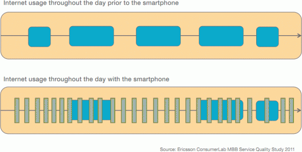 Pesquisa Ericsson sobre smartphones