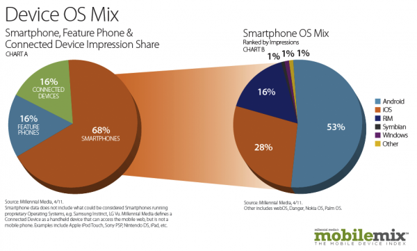 Mobile Mix de abril de 2011 - Millennial Media