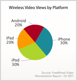 Consumo de vídeo na web móvel - FreeWheel