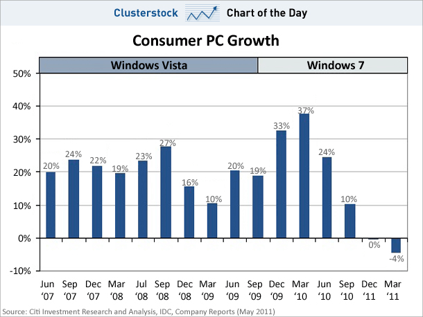 Gráfico de vendas de PCs com Windows