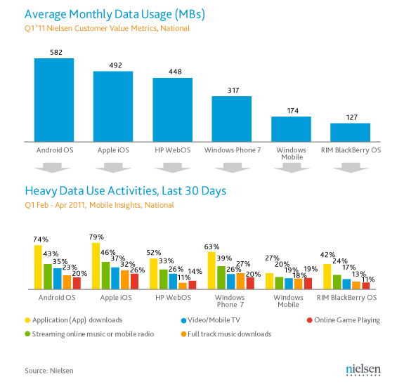 Consumo mensal médio de dados em smartphones - Nielsen