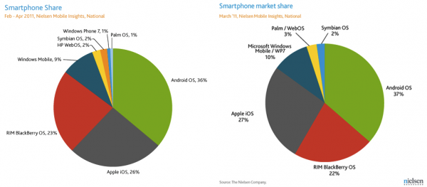 Market share de smartphones de fevereiro a maio de 2011 - Nielsen