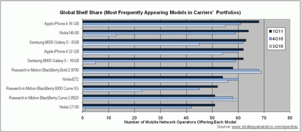 Popularidade de smartphones entre operadoras