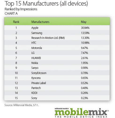 Millennial Media - May Mobile Mix Report