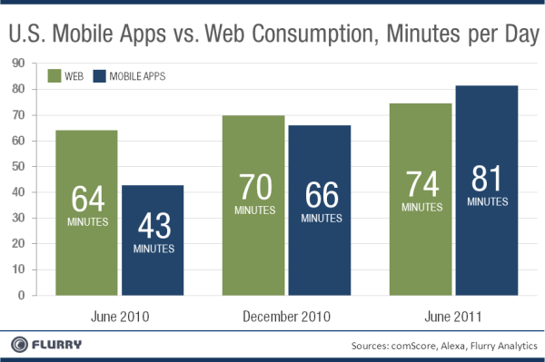 Flurry - Mobile apps vs. browsing