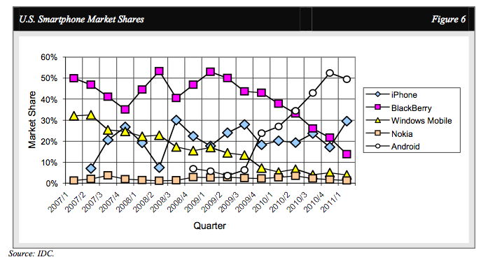 Market share de smartphones nos EUA