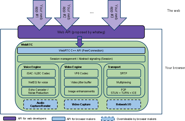Estrutura do WebRTC