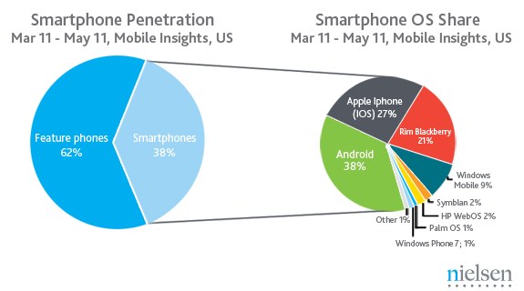 Mercado de celulares nos EUA - Nielsen