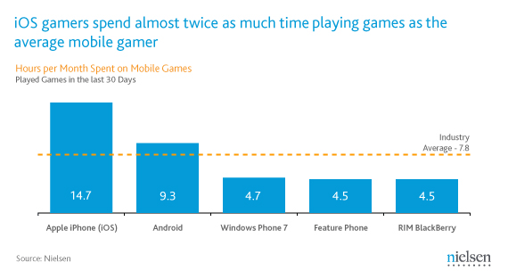 Jogos em plataformas móveis - Nielsen