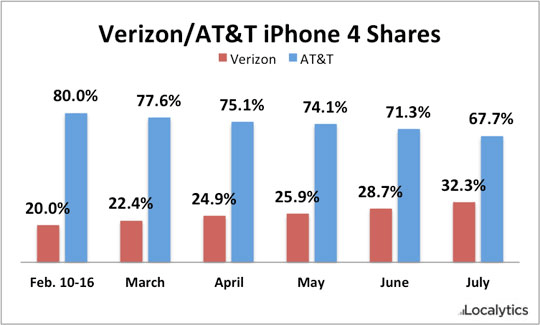 Localytics em pesquisa sobre AT&T vs. Verizon do iPhone