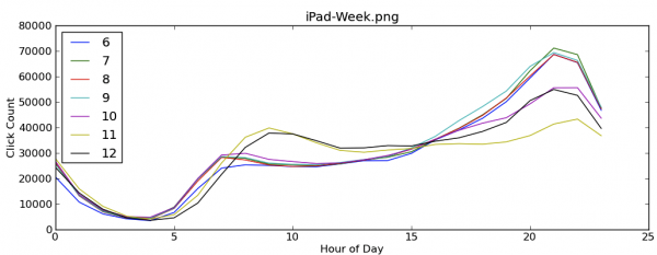 Horas de uso do iPad na semana - Bit.ly