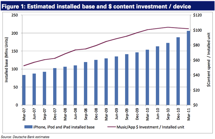 Investimento médio estimado em conteúdo por iGadget - Deutsche Bank