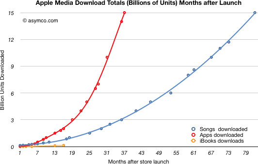 asymco sobre downloads de apps vs. músicas
