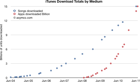 asymco sobre downloads de apps vs. músicas