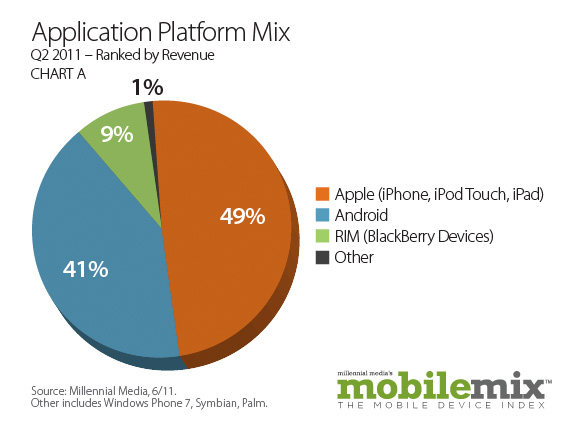 Distribuição de plataformas móveis - Millennial Media