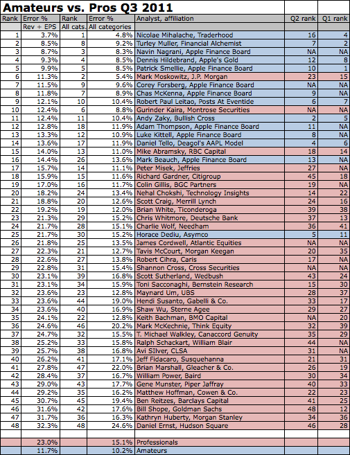 Ranking de analistas no FQ3 2011