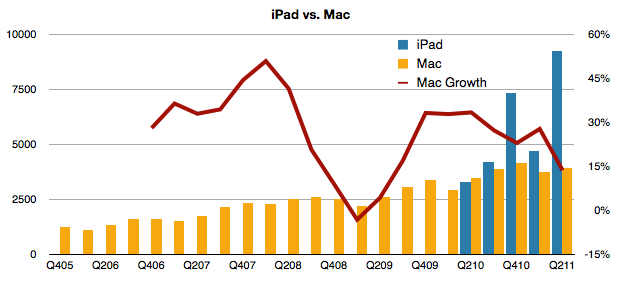 Canibalização do Mac pelo iPad - asymco