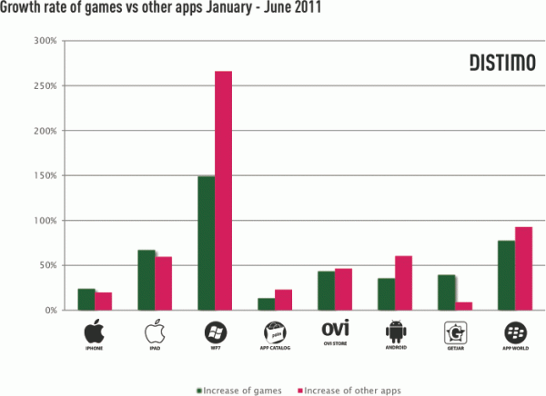 Distimo - mobile games junho de 2011