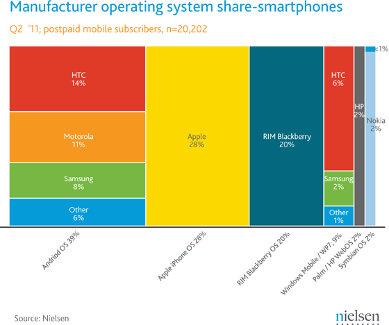 Nielsen sobre smartphones nos EUA
