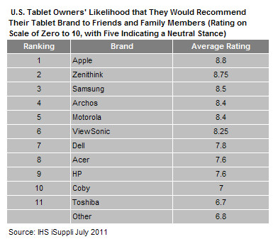 Ranking de recomendação de tablets - iSuppli