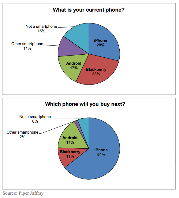 Pesquisa de market share de celulares - Piper Jaffray