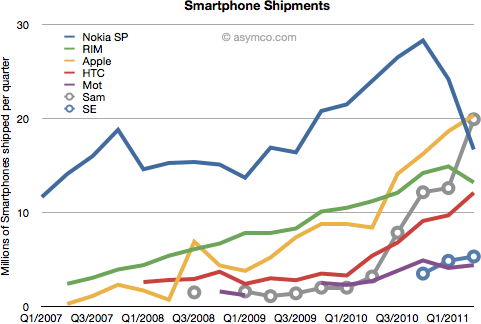 Performance de OEMs em smartphones
