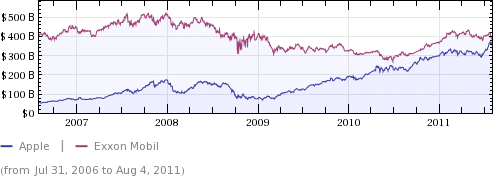 Market caps - Apple e Exxon Mobil