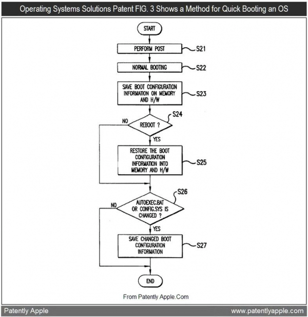 Patente de inicialização rápida da Operating Systems Solutions
