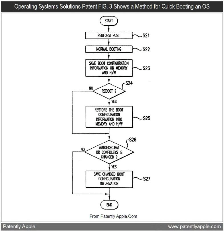 Patente de inicialização rápida da Operating Systems Solutions
