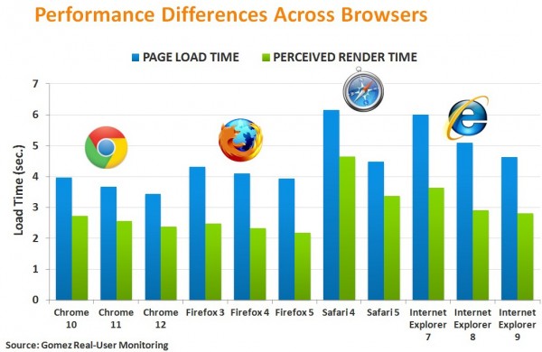 Compuware sobre browsers mais rápidos