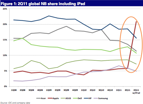 iPad em gráfico de vendas de PCs