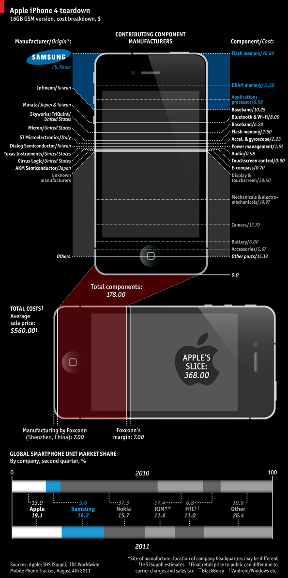 Infográfico do iPhone - Apple vs. Samsung