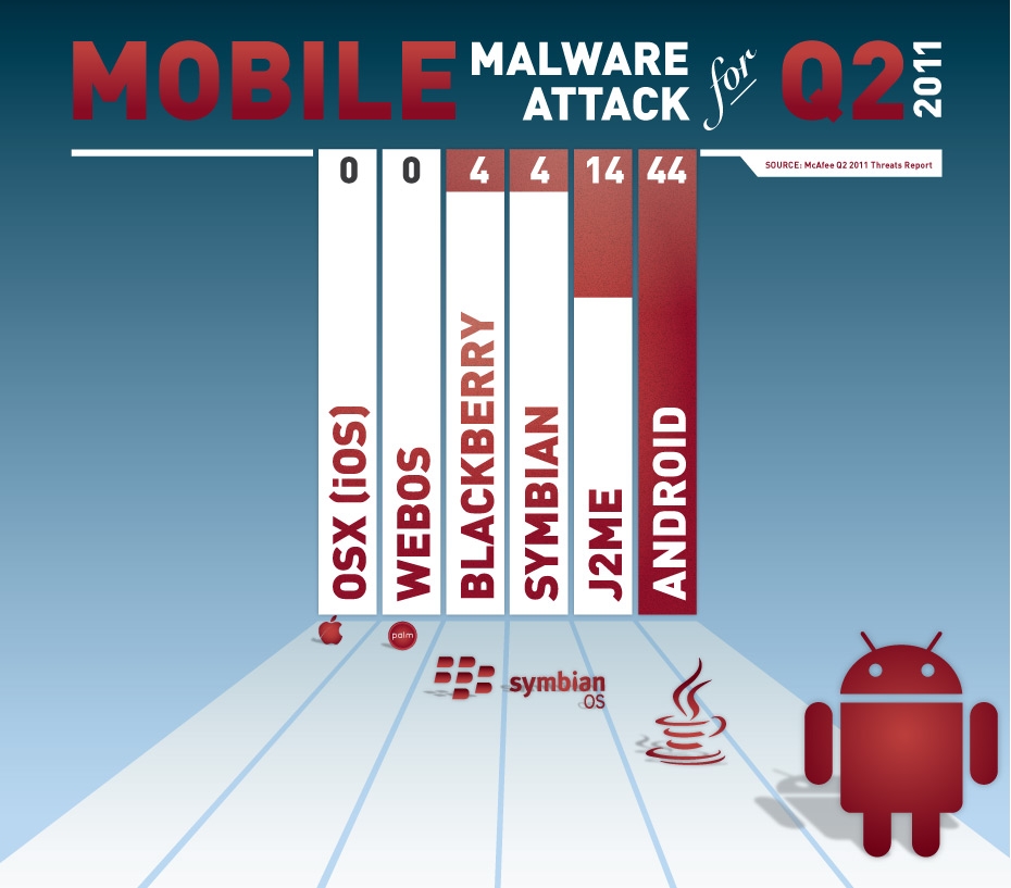 McAfee e malwares mobile
