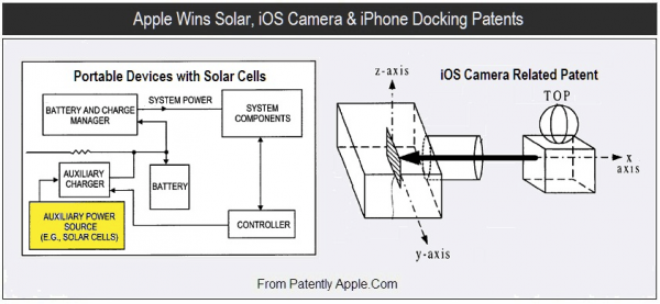 Patente de uso de energia solar e do funcionamento de câmera
