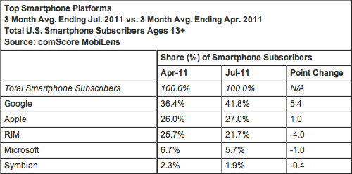 Market share de smartphones - comScore