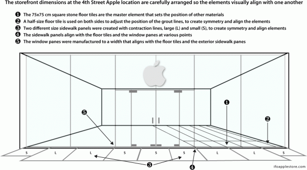 Diagrama simétrico de uma Apple Retail Store