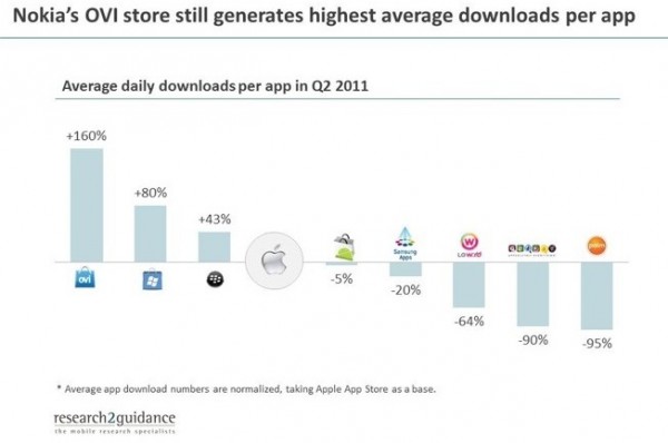 Médias de downloads diários comparadas com a App Store - research2guidance