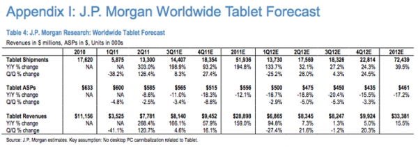 Previsões do mercado de tablets - J.P. Morgan