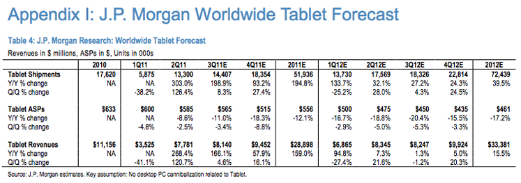 Previsões do mercado de tablets - J.P. Morgan