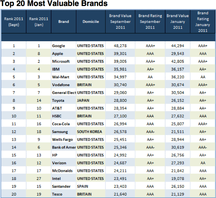 Ranking da BrandFinance