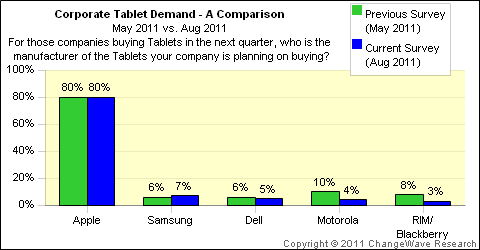 Intenção de compra de tablets em empresas - ChangeWave Research