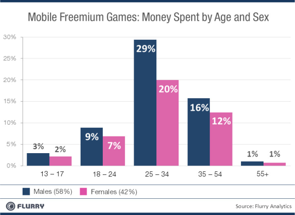 Investimento de dinheiro com jogos freemium - Flurry