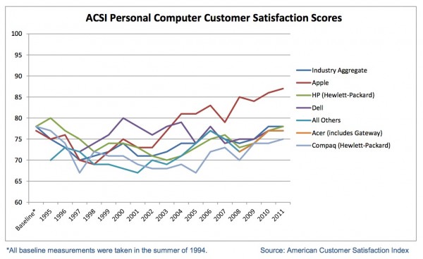 Histórico de satisfação com computadores - ACSI