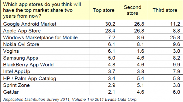 Ranking de lojas de apps no futuro - Evans Data Corp.
