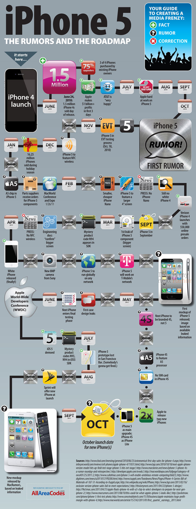 Infográfico de rumores do iPhone 5